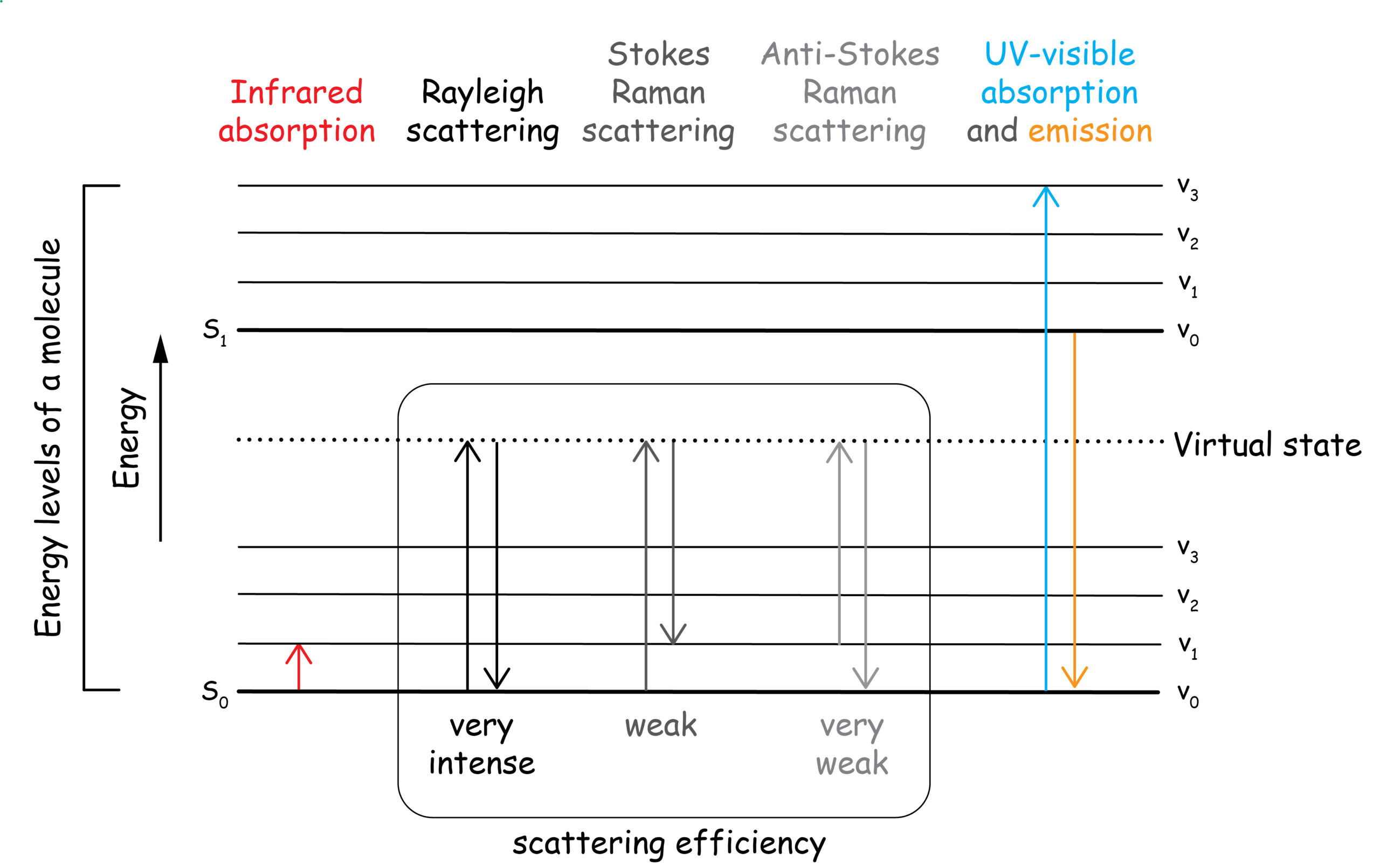 Energy level diagram for Raman scattering