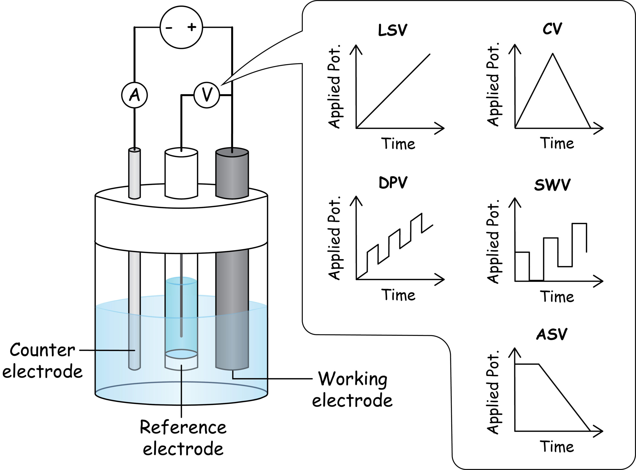 Voltammetric methods