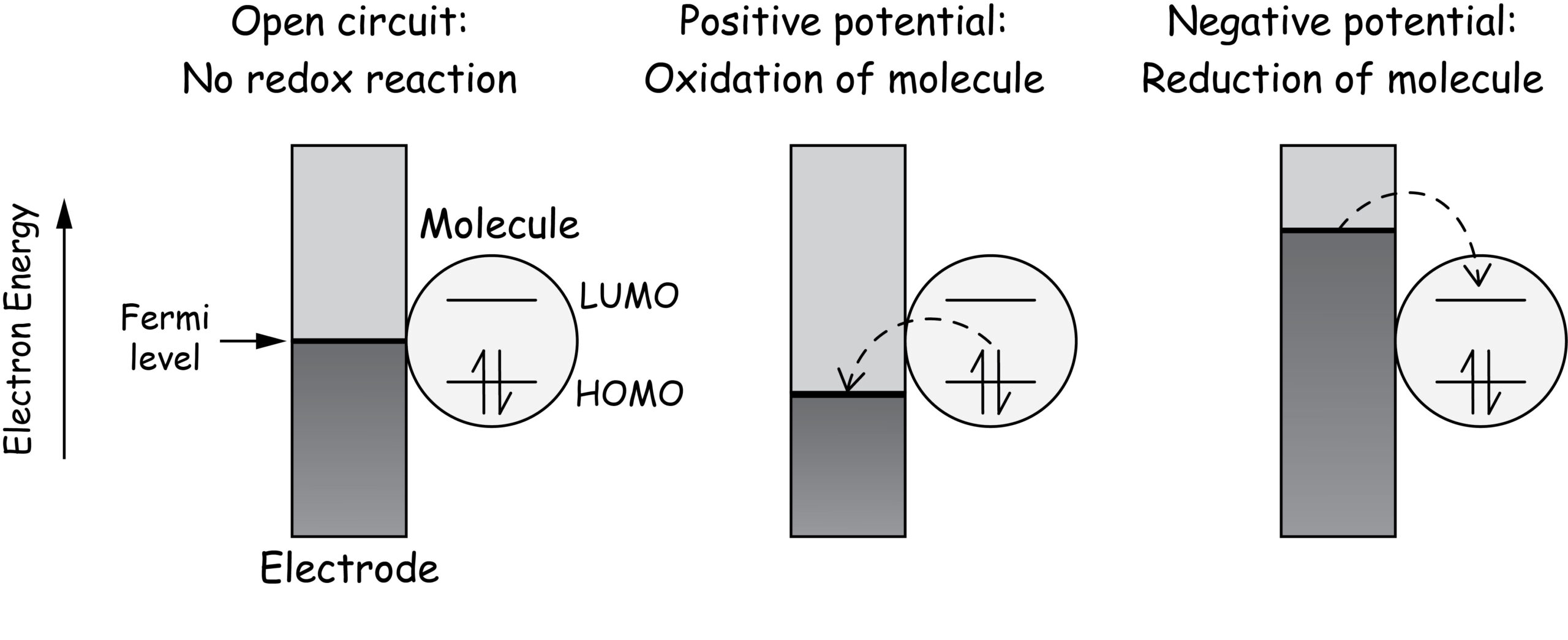 Voltammetry concept