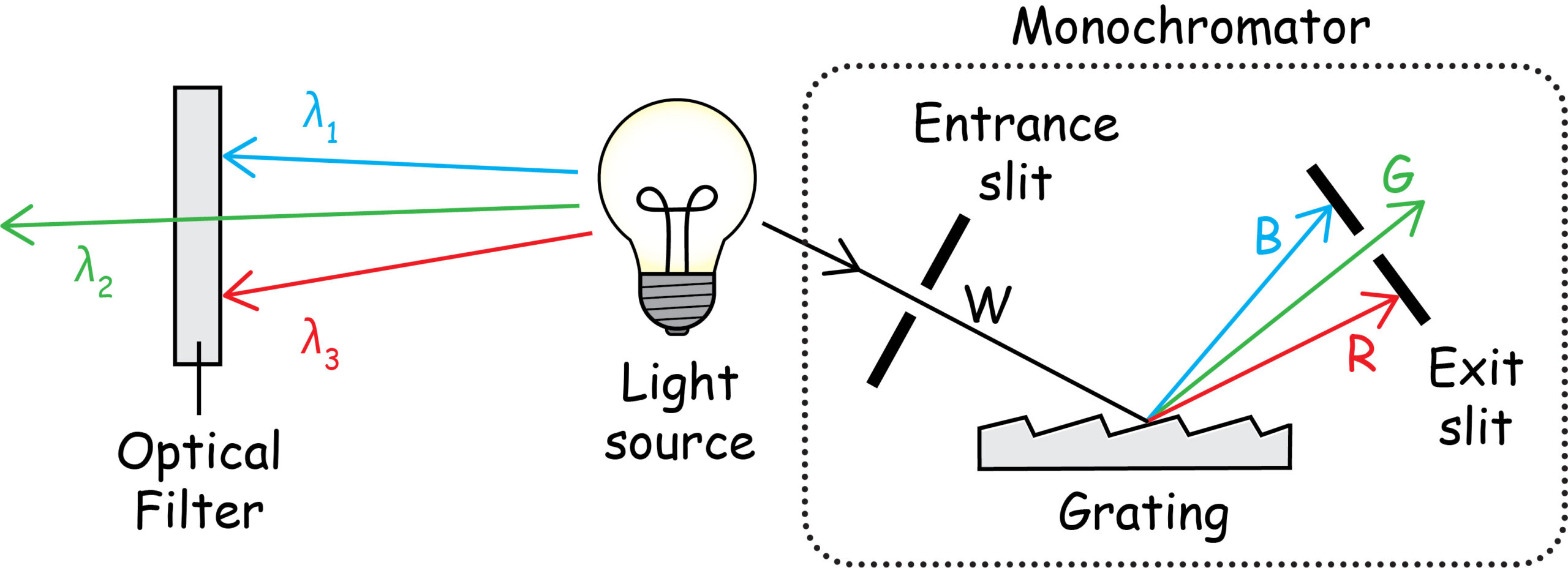 Simple illustration of how optical filters and grating-based monochromators select wavelengths of light.