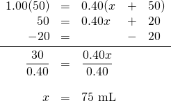 \begin{array}{rrlll} 1.00(50)&=&0.40(x&+&50) \\ 50&=&0.40x&+&20 \\ -20&=&&-&20 \\ \midrule \dfrac{30}{0.40}&=&\dfrac{0.40x}{0.40}&& \\ \\ x&=&75 \text{ mL}&& \end{array}