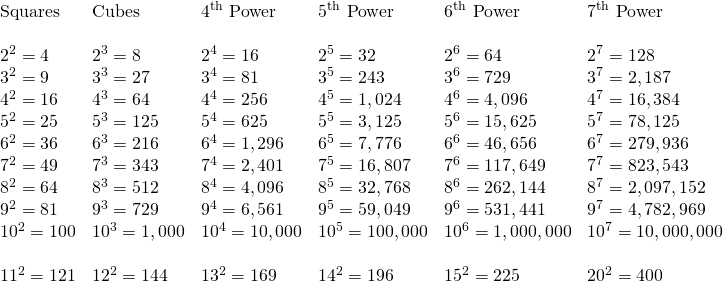 \begin{array}{llllll} \text{Squares}&\text{Cubes}&4^{\text{th}}\text{ Power}&5^{\text{th}}\text{ Power}&6^{\text{th}}\text{ Power}&7^{\text{th}}\text{ Power} \\ \\ 2^2=4&2^3=8&2^4=16&2^5=32&2^6=64&2^7=128 \\ 3^2=9&3^3=27&3^4=81&3^5=243&3^6=729&3^7=2,187 \\ 4^2=16&4^3=64&4^4=256&4^5=1,024&4^6=4,096&4^7=16,384 \\ 5^2=25&5^3=125&5^4=625&5^5=3,125&5^6=15,625&5^7=78,125 \\ 6^2=36&6^3=216&6^4=1,296&6^5=7,776&6^6=46,656&6^7=279,936 \\ 7^2=49&7^3=343&7^4=2,401&7^5=16,807&7^6=117,649&7^7=823,543 \\ 8^2=64&8^3=512&8^4=4,096&8^5=32,768&8^6=262,144&8^7=2,097,152 \\ 9^2=81&9^3=729&9^4=6,561&9^5=59,049&9^6=531,441&9^7=4,782,969 \\ 10^2=100&10^3=1,000&10^4=10,000&10^5=100,000&10^6=1,000,000&10^7=10,000,000 \\ \\ 11^2=121&12^2=144&13^2=169&14^2=196&15^2=225&20^2=400 \end{array}