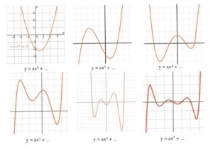 y = ax^2 + bx + c, shown 6 different ways
