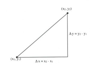 Delta y (y2 minus y1) over delta x (x2 minus x1) equals slope.