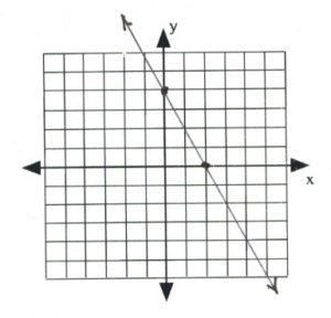Line on graph passes through (0,4), (2,0)