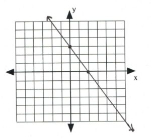 Line on graph passes through (0,3) (2,0)