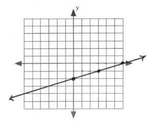 Line on graph passes through (0,-2), (3,-1), (6,0)