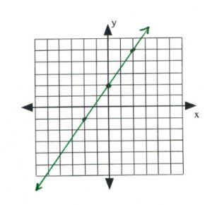 Line on graph passes through (-2,-1), (0,2), (2,4)