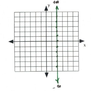 Line on graph passes through (2,5), (2,4), (2,3)...(2,-1), (2,-2)
