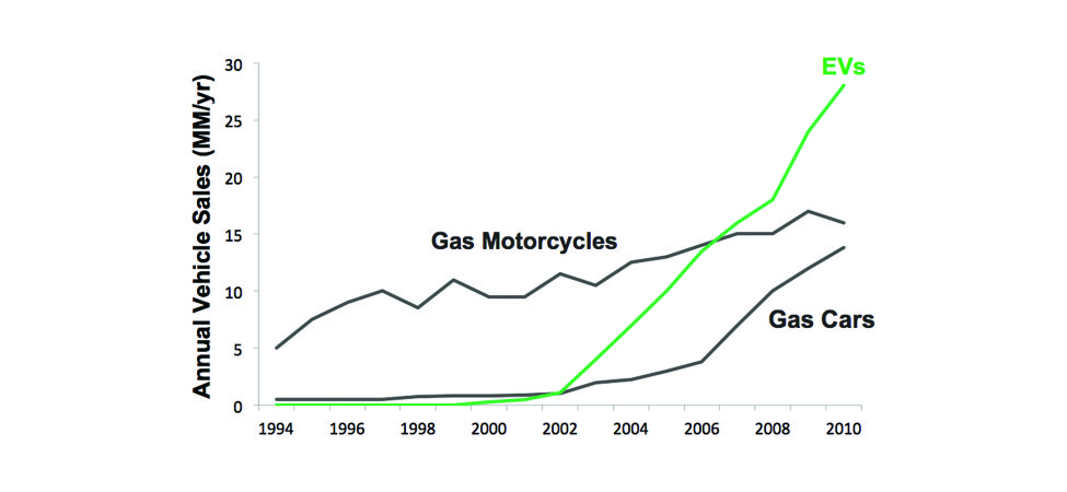 A line graph illustrating the annual vehicle sales of gas motorcycles, gas cars, and electric vehicles from 1994 to 2010. The x-axis ranges from 1994 through 2010 in two-year increments. The y-axis is labeled 0 to 30 million in increments of 5 millon per year. The y-axis is labeled “Annual Vehicle Sales (MM/year)” There are three line graphs. The first shows the annual sale of gas motorcycles from 5 million in 1994 to about 15 million in 2010. The next line is a green line labled EV for electric vehicles. It shows sales were null from 1994 through 2002, but they quickly rose to more than 25 million in sales per year. The last line is labeled gas cars and starts at 0 in 1994 and slowly rises from 2002 to 2010 to just over 10 million.