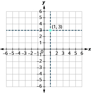 Figure 2. The result of the process described in previous paragraph plotting the point (1,3).