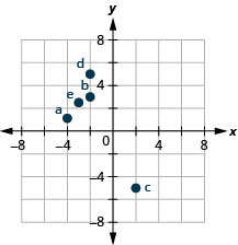 A graph plotting the points described in the previous paragraph.