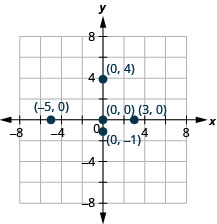A graph plotting the points (negative 5, 0), (3, 0), (0, 0), (0, negative 1), and (0, 4).