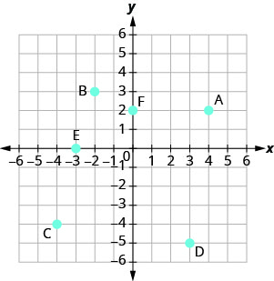 A graph plotting the points (4, 2), (negative 2, 3), (negative 4, negative 4), (3, negative 5), (negative 3, 0) labelled A-E.