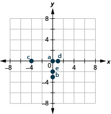 A graph plotting the points a (0, 0), b (0, negative 3), c (negative 4, 0), d (1, 0), e (0, negative 2).