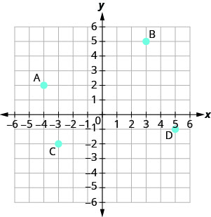 A graph plotting the points A (negative 4, 2), B (3, 5), C (negative 4, negative 2), D (5, negative 1).