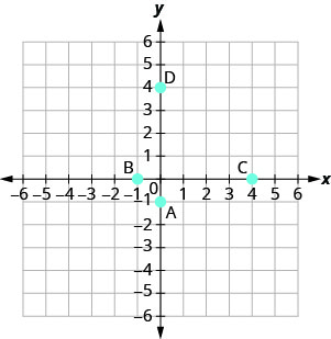 A graph plotting the points A (0, negative 1), B (negative 1, 0), C (4, 0), D (0, 4).
