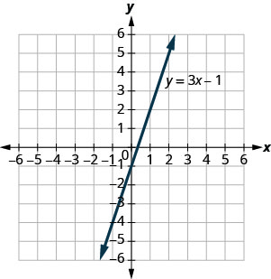 Graph of the equation y = 3x−1.