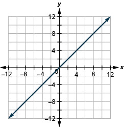 A graph of the equation y = x.