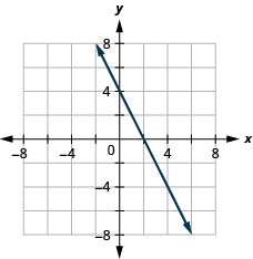 Graph of the equation y = −2+4.