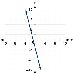 Graph of the equation 4 x + y = −3.