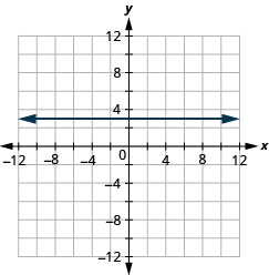Graph of the equation y = 3. The resulting line is horizontal.