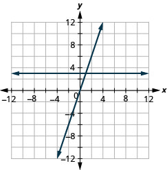 The equations y = 3 and y = 3x are graphed and labelled. The equation y = 3x is a slanted line while y = 3 is horizontal.