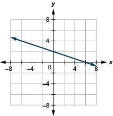 Graph of the equation 1 third x + y = 2.