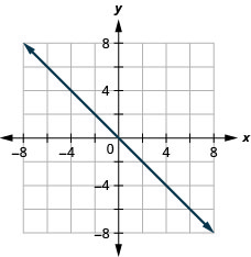 Graph of the equation y = − x.
