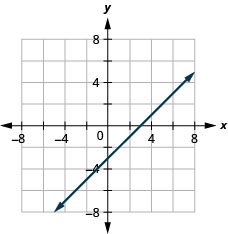 graph of the equation x − y = 3.