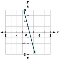 Graph of the equation 4x + y = 2.