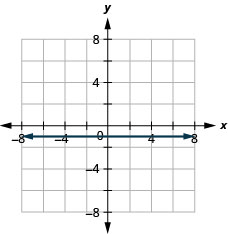 Graph of the equation y = −1.