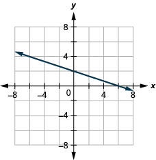 Graph of the equation 2x + 6y = 12.
