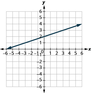 Graph of the equation y = 1 third x + 2.