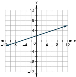 Graph of the equation −x + 3y = 6. The x-intercept is the point (−6, 0) and the y-intercept is the point (0, 2).