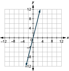 Graph of the equation y = 4x.