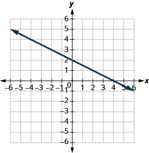 Graph of the equation y = − 1 half x + 2. The x-intercept is the point (4, 0) and the y-intercept is the point (0, 2).