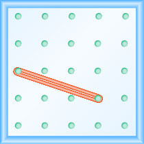 A 5 by 5 grid of pegs. A rubber band stretched between the pegs (1, 3) and (4, 2).