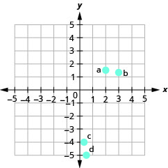 The graph shows the x y-coordinate plane. The x- and y-axes each run from negative 6 to 6. The point (2, three halves) is plotted and labeled "a". The point (3, four thirds) is plotted and labeled "b". The point (one third, negative 4) is plotted and labeled "c". The point (one-half, negative 5) is plotted and labeled “d”.