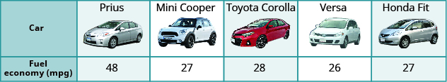 This table has two rows and six columns. The first column is a header column and it labels each row The first row is labeled “Car” and the second “Fuel economy (mpg)”. To the right of the ‘Car’ row are the labels: “Prius”, “Mini Cooper”, “Toyota Corolla”, “Versa”, “Honda Fit”. Each of these columns contains an image of the labeled car model. To the right of the “Fuel economy (mpg)” row are the algebraic equations: the letter p, the equals symbol, the number forty-eight; the letter m, the equals symbol, the number twenty-seven; the letter c, the equals symbol, the number twenty-eight; the letter v, the equals symbol, the number twenty-six; and the letter f, the equals symbol, the number twenty-seven.