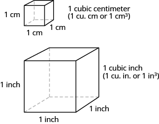 Two cubes are shown. The smaller one has sides labeled 1 cm and is labeled as 1 cubic centimetre. The larger one has sides labeled 1 inch and is labeled as 1 cubic inch.