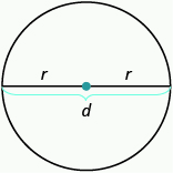 An image of a circle is shown. There is a line drawn through the widest part at the centre of the circle with a red dot indicating the centre of the circle. The line is labeled d. The two segments from the centre of the circle to the outside of the circle are each labeled r.