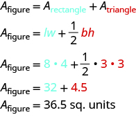 The top line reads A sub figure equals A sub rectangle plus A sub red triangle. The second line reads A sub figure equals lw plus one-half red bh. The next line says A sub figure equals 8 times 4 plus one-half times red 3 times red 3. The next line reads A sub figure equals 32 plus red 4.5. The last line says A sub figure equals 36.5 sq. units.
