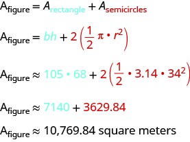 The top line reads A sub figure equals A sub rectangle plus A sub semicircles. The second line reads A sub figure equals bh plus red 2 times (in parentheses) red 1/2pi times r squared. The next line says A sub figure approximately equals 105 times 68 plus red 2 times (in parentheses) red 1/2 times 3.14 times 34 squared. The next line reads A sub figure approximately equals 7140 plus red 3629.84. The last line says A sub figure approximately equals 10,769.84 square metres.