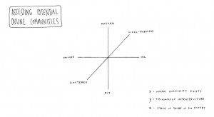 Assessing potential online communities graph. Long description available.