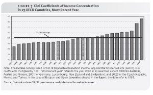 A graph showing the concentration of wealth in OECD Countries.