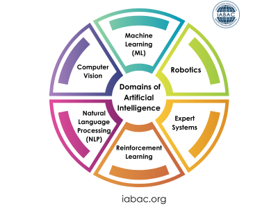 Key domains of AI: Machine learning, robotics, expert systems, reinforcement learning, national language processing, computer vision.