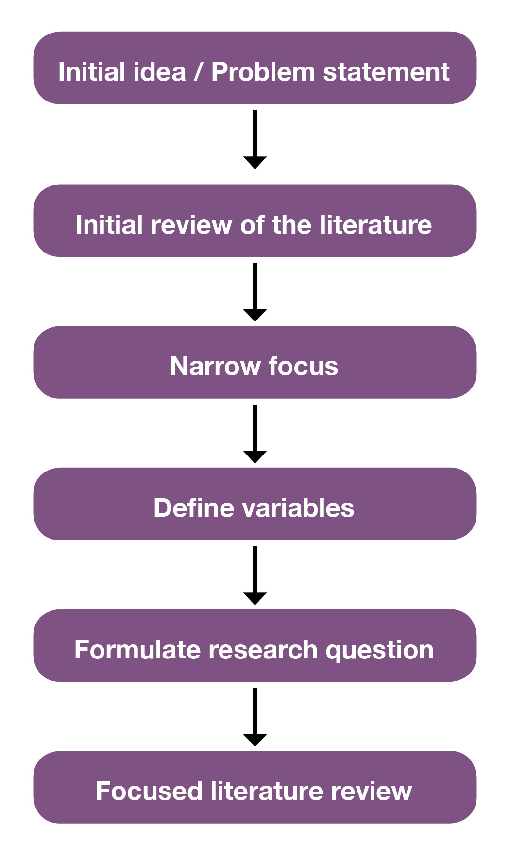 Figure 3.2 shows six boxes labelled with the basic steps in the literature review process, from the initial idea and development of a problem statement to an initial review of the literature. After narrowing focus and define variables, the research question is formulated and the focused literature review begins.