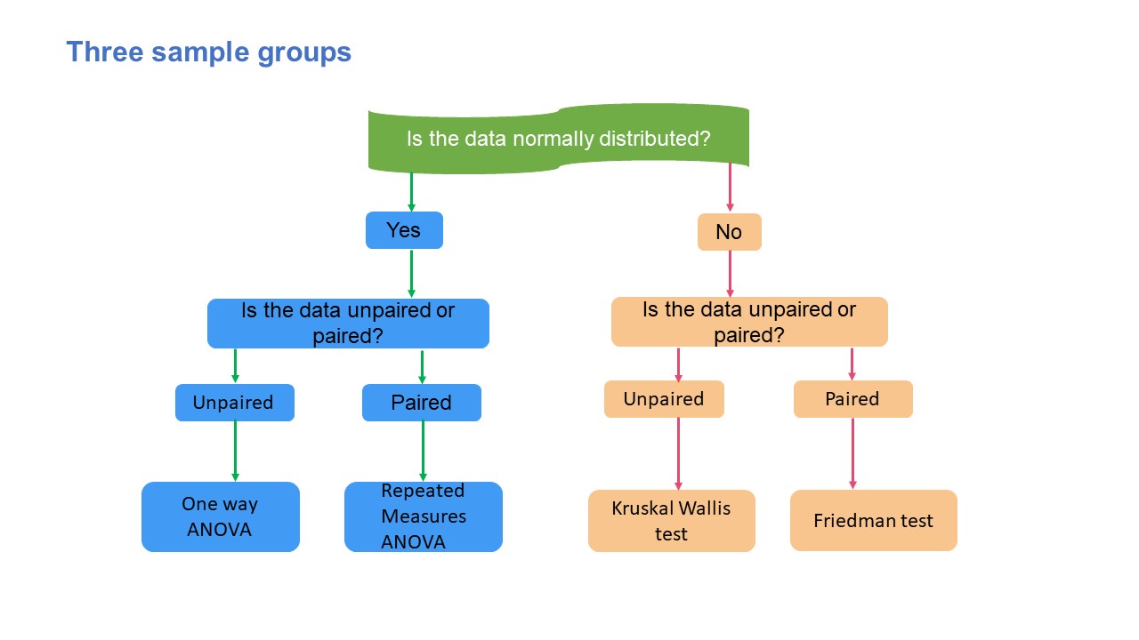 Decision tree diagram for three sample groups of data distribution
