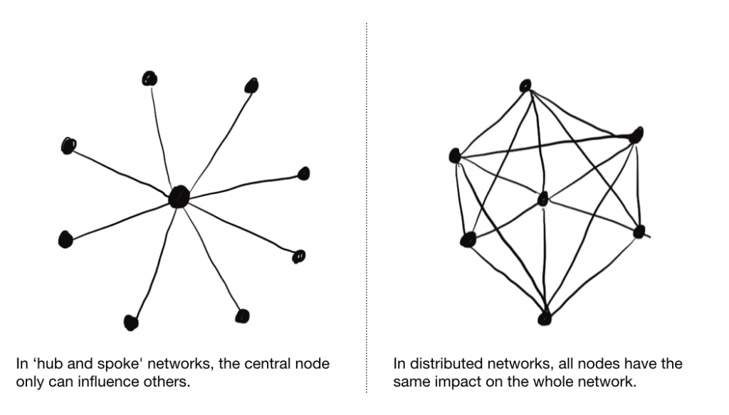 A comparison of hub and spoke network structures, where one node is the center of otherwise unrelated connections, and distributed network structures, where each node is connected to all other nodes.